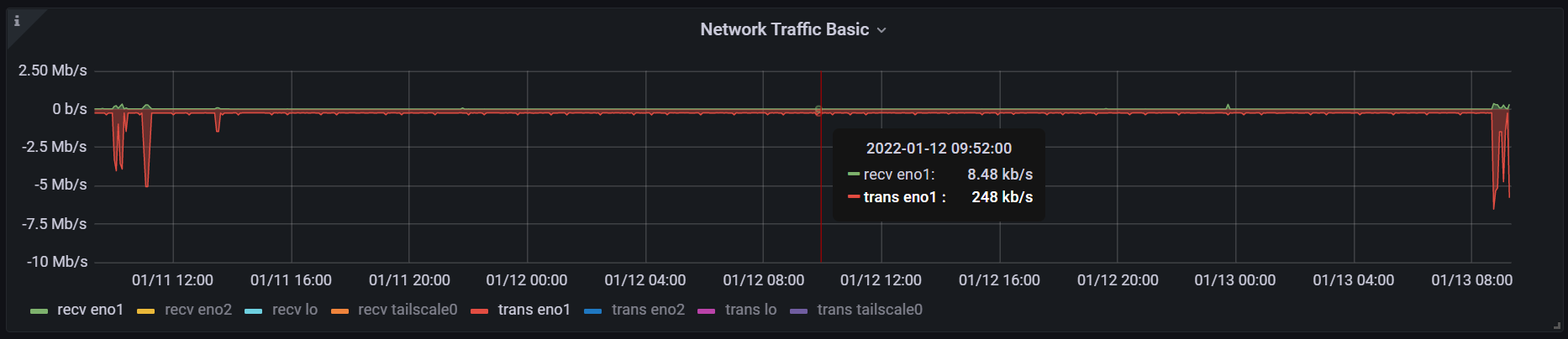 network traffic network